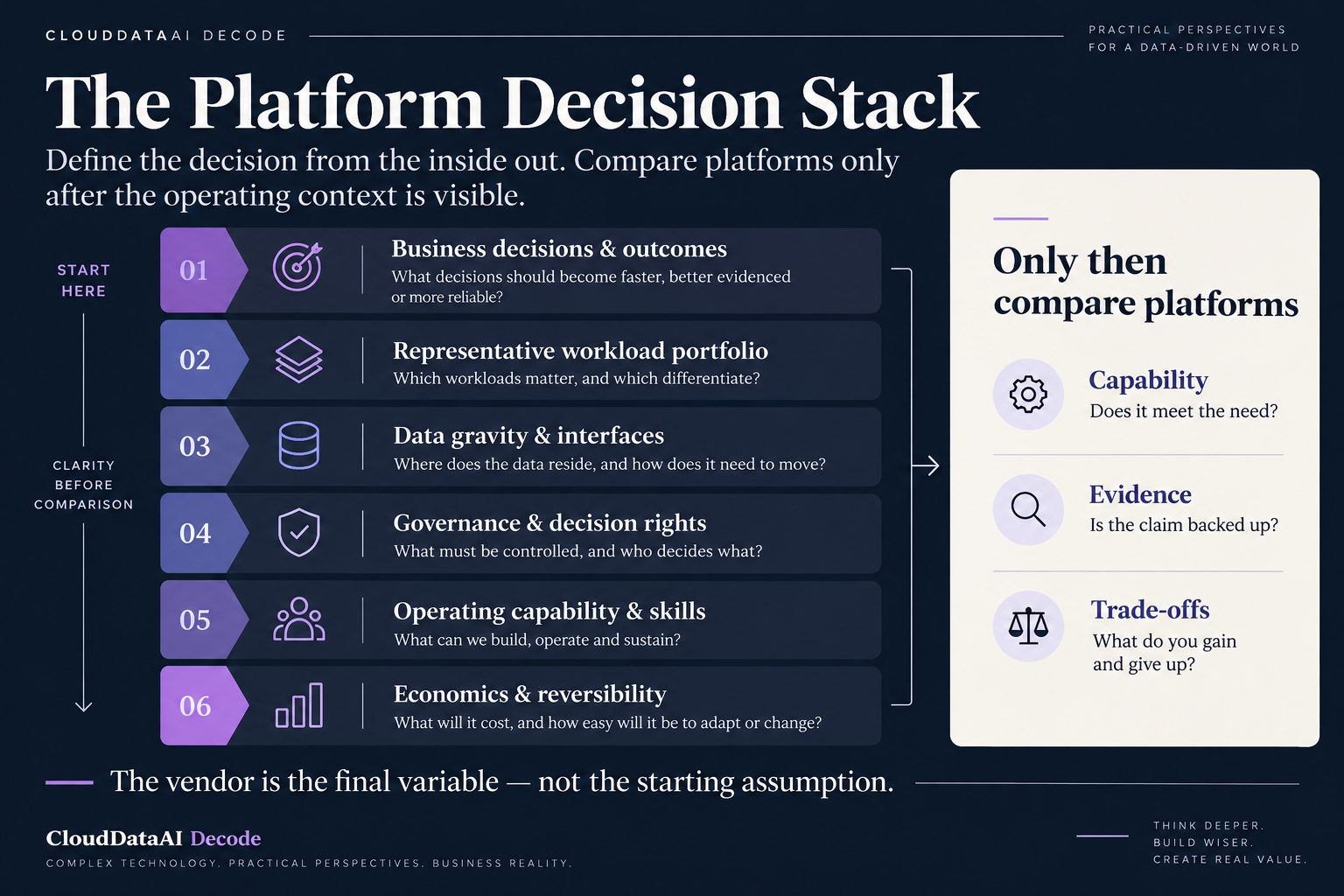 The Platform Decision Stack defines six questions before platforms are compared.